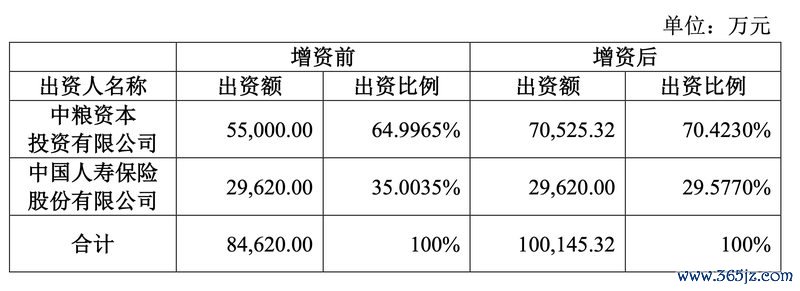 （图片着手：中粮本钱公告）