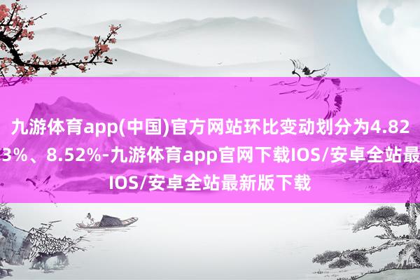 九游体育app(中国)官方网站环比变动划分为4.82%、14.23%、8.52%-九游体育app官网下载IOS/安卓全站最新版下载